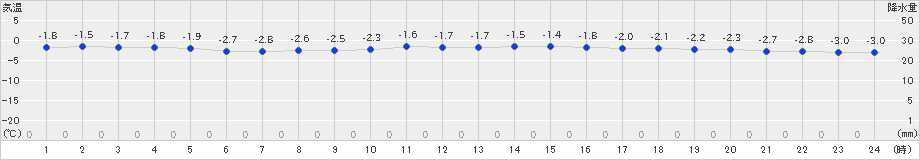 熊石(>2024年02月04日)のアメダスグラフ