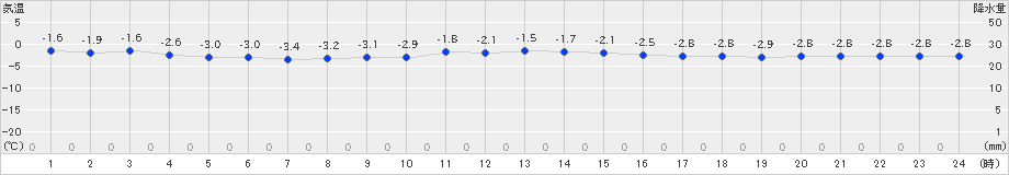 米岡(>2024年02月04日)のアメダスグラフ