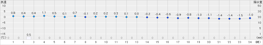 今別(>2024年02月04日)のアメダスグラフ