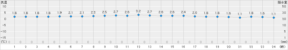 八森(>2024年02月04日)のアメダスグラフ