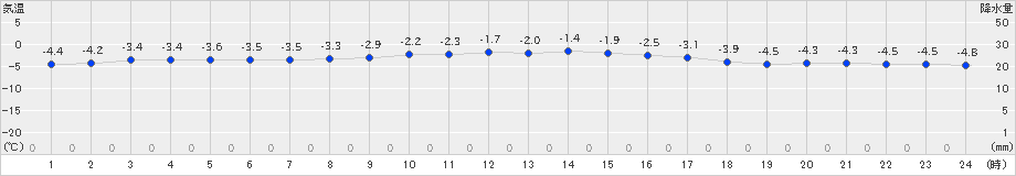 八幡平(>2024年02月04日)のアメダスグラフ