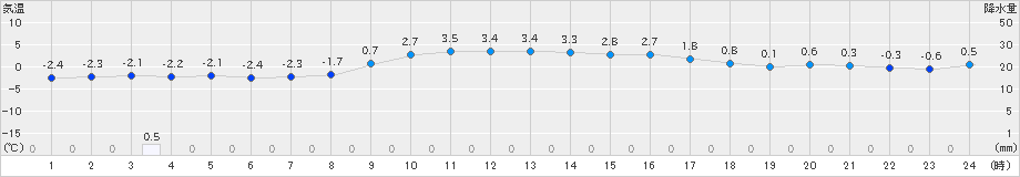 岩見三内(>2024年02月04日)のアメダスグラフ