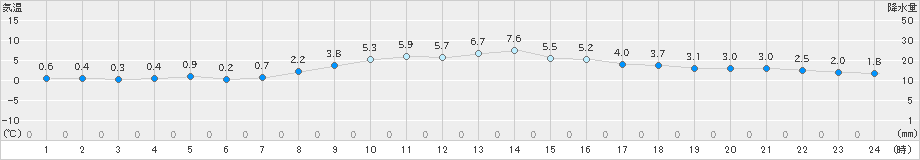 塩釜(>2024年02月04日)のアメダスグラフ