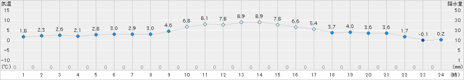 相馬(>2024年02月04日)のアメダスグラフ