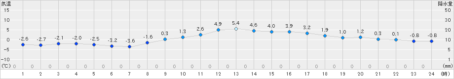 喜多方(>2024年02月04日)のアメダスグラフ