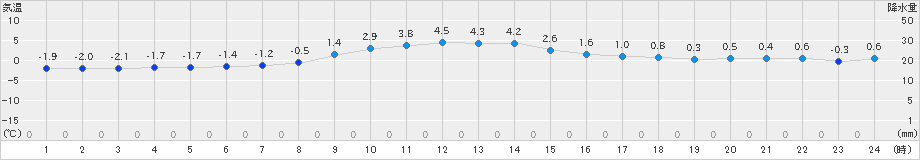 飯舘(>2024年02月04日)のアメダスグラフ