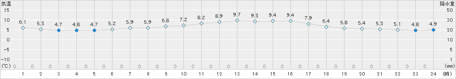 日立(>2024年02月04日)のアメダスグラフ