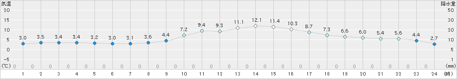 桐生(>2024年02月04日)のアメダスグラフ