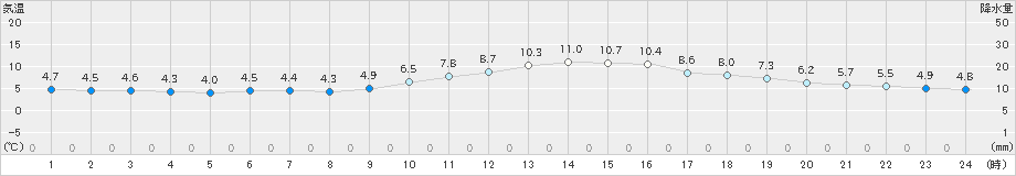 熊谷(>2024年02月04日)のアメダスグラフ