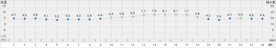 さいたま(>2024年02月04日)のアメダスグラフ