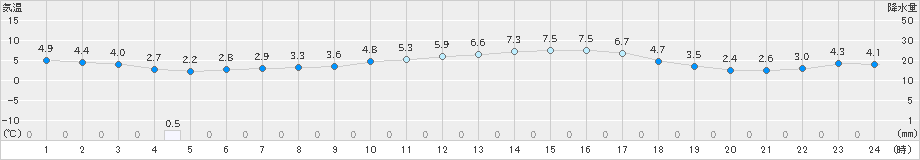 越谷(>2024年02月04日)のアメダスグラフ