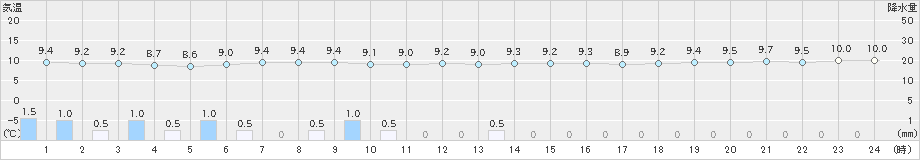 神津島(>2024年02月04日)のアメダスグラフ
