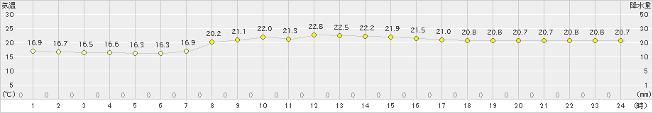 父島(>2024年02月04日)のアメダスグラフ