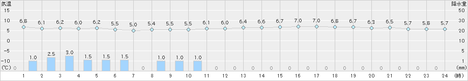 館山(>2024年02月04日)のアメダスグラフ