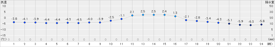 東御(>2024年02月04日)のアメダスグラフ