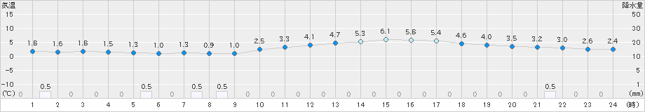 南信濃(>2024年02月04日)のアメダスグラフ