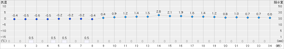 山中(>2024年02月04日)のアメダスグラフ