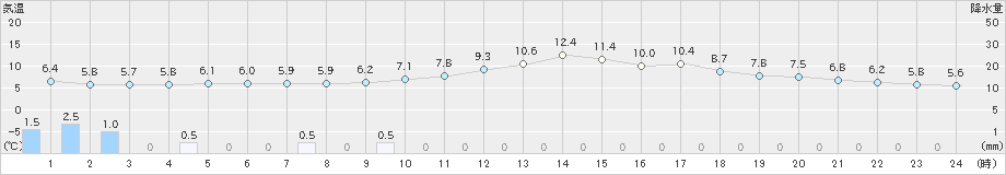 天竜(>2024年02月04日)のアメダスグラフ