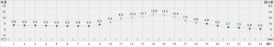金山(>2024年02月04日)のアメダスグラフ