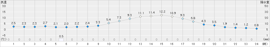中津川(>2024年02月04日)のアメダスグラフ