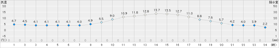 多治見(>2024年02月04日)のアメダスグラフ