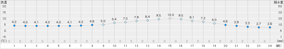 大津(>2024年02月04日)のアメダスグラフ