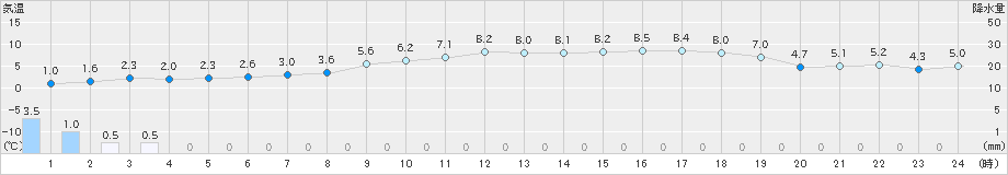 熊取(>2024年02月04日)のアメダスグラフ