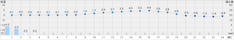 針(>2024年02月04日)のアメダスグラフ