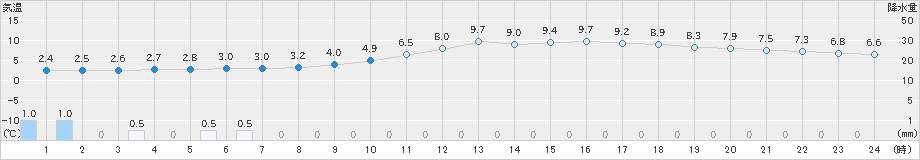 倉敷(>2024年02月04日)のアメダスグラフ