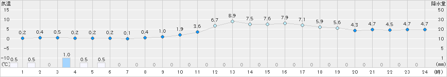 庄原(>2024年02月04日)のアメダスグラフ