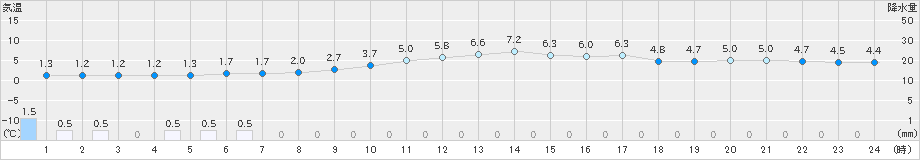 本郷(>2024年02月04日)のアメダスグラフ