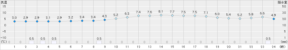 吉賀(>2024年02月04日)のアメダスグラフ