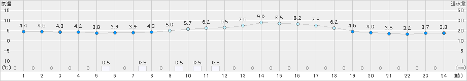 青谷(>2024年02月04日)のアメダスグラフ