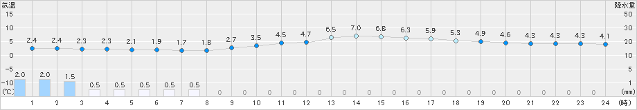 京上(>2024年02月04日)のアメダスグラフ