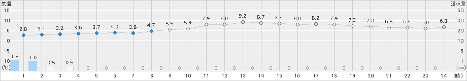 内海(>2024年02月04日)のアメダスグラフ