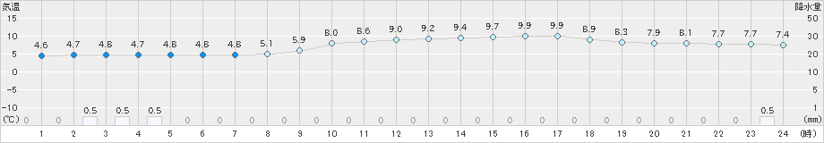 萩(>2024年02月04日)のアメダスグラフ