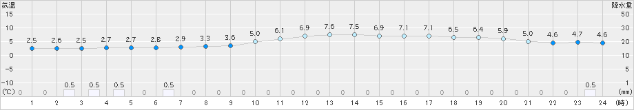 徳佐(>2024年02月04日)のアメダスグラフ