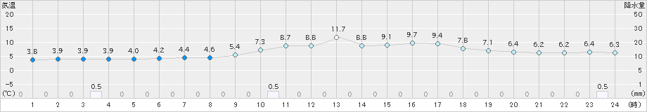 豊田(>2024年02月04日)のアメダスグラフ