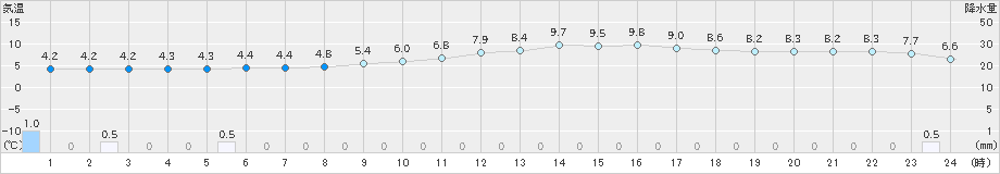 玖珂(>2024年02月04日)のアメダスグラフ