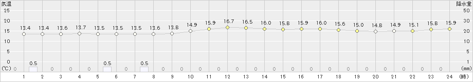 枕崎(>2024年02月04日)のアメダスグラフ