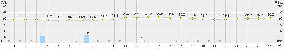 奥(>2024年02月04日)のアメダスグラフ