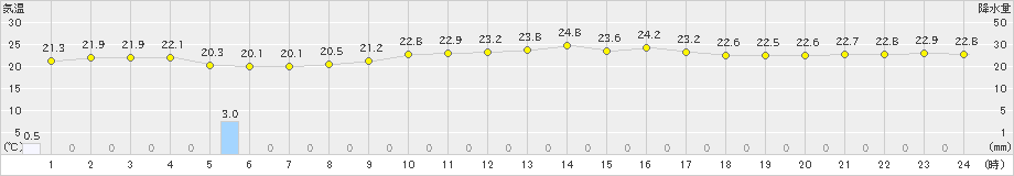 安次嶺(>2024年02月04日)のアメダスグラフ