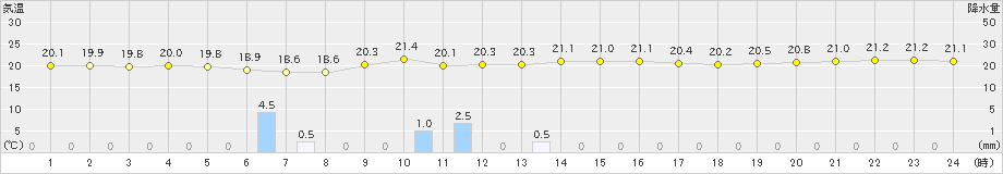 糸数(>2024年02月04日)のアメダスグラフ