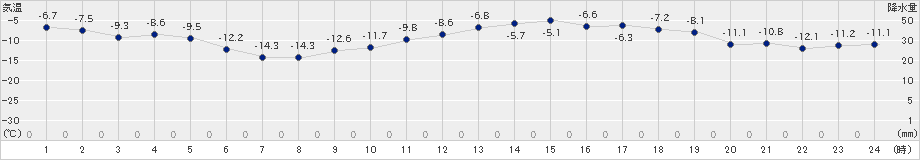 新篠津(>2024年02月05日)のアメダスグラフ