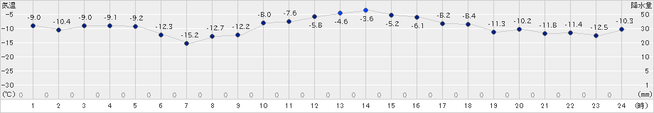 月形(>2024年02月05日)のアメダスグラフ