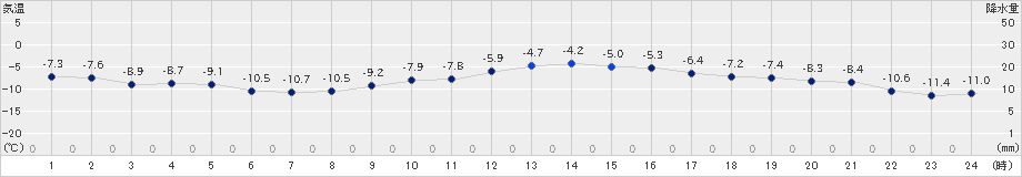 岩見沢(>2024年02月05日)のアメダスグラフ