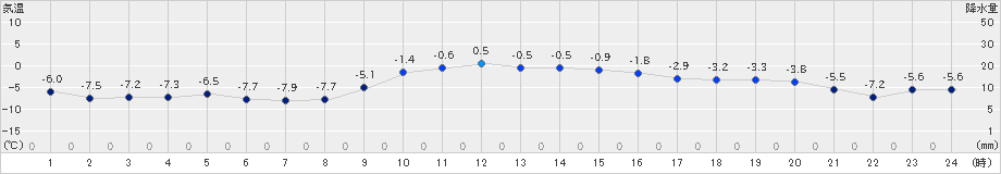 共和(>2024年02月05日)のアメダスグラフ