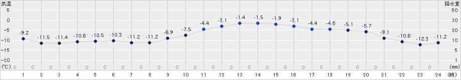 倶知安(>2024年02月05日)のアメダスグラフ