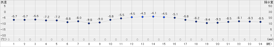 真狩(>2024年02月05日)のアメダスグラフ