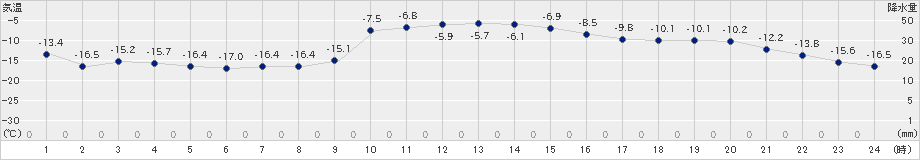 留辺蘂(>2024年02月05日)のアメダスグラフ